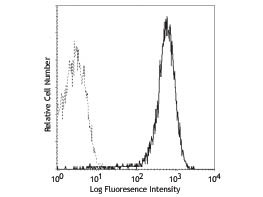 Anti-CD69 (Armenian Hamster) Fluorescein Conjugated, clone H1.2F3