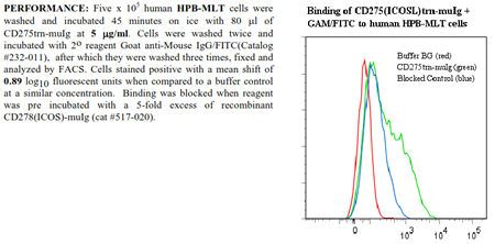 CD275 -muIg Fusion Protein, (human)