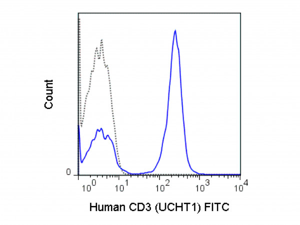 Anti-CD3, clone UCHT1, Fluorescein Conjugated