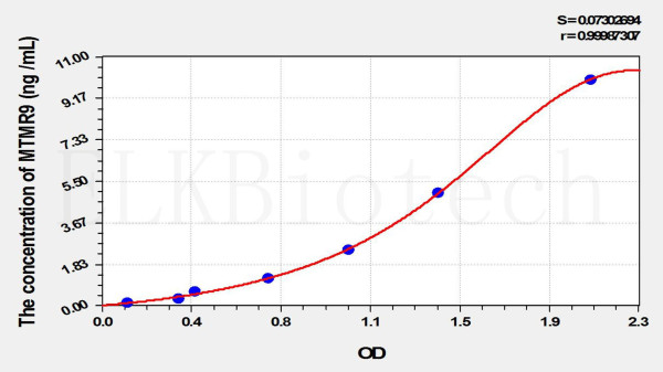 Rat MTMR9 (Myotubularin Related Protein 9) ELISA Kit