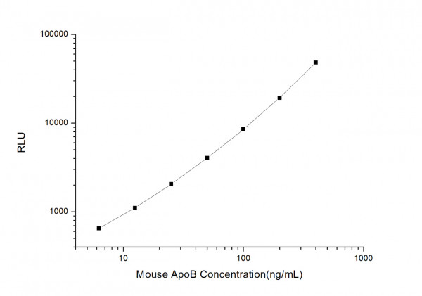 Mouse ApoB (Apolipoprotein B) CLIA Kit