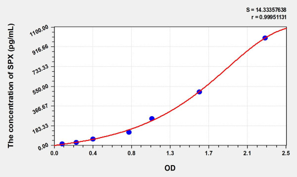 Rat SPX (Spexin) Microsample ELISA Kit