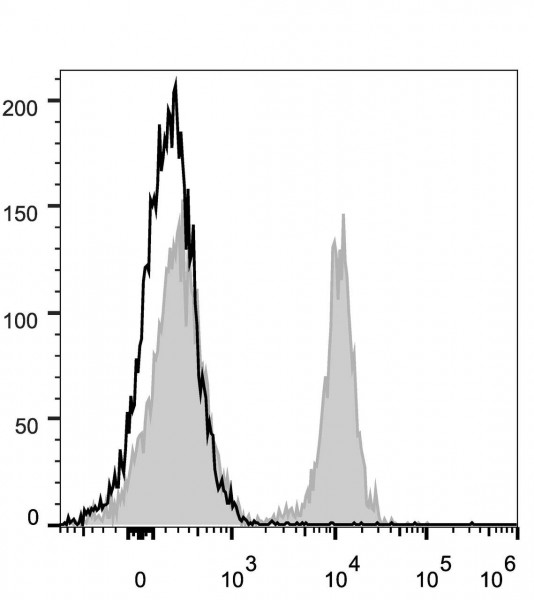 Anti-CD19 (mouse), clone 1D3, PerCP/Cyanine5.5-conjugated