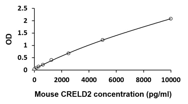 Mouse CRELD2 ELISA Kit