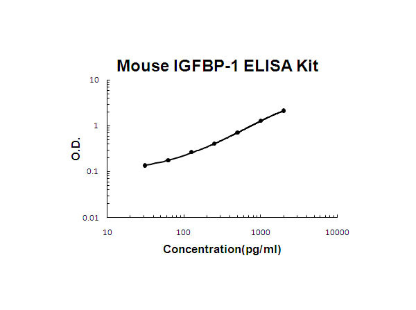 Mouse IGFBP-1 ELISA Kit