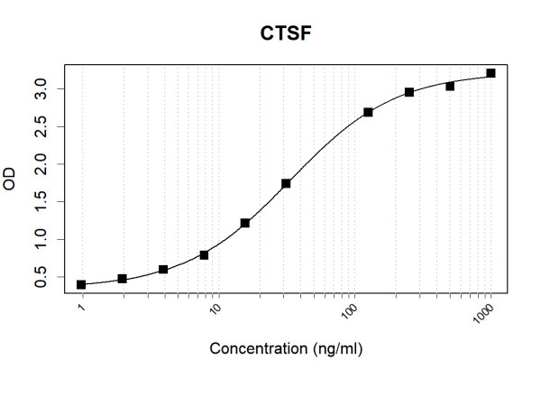 Anti-Human CTSF Antibody Pair