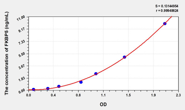 Human FKBP5 (FK506 Binding Protein 5) Microsample ELISA Kit
