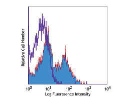 Anti-CD40L (CD154) Allophycocyanin Conjugated, clone Clone 24-31