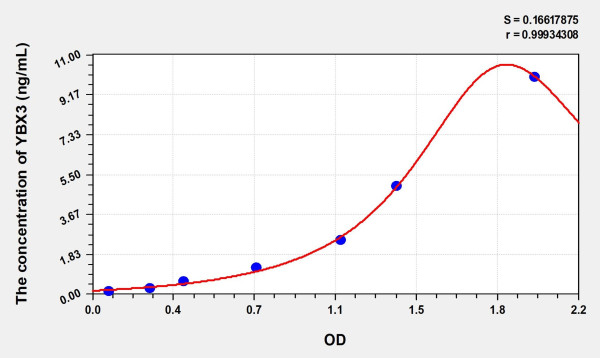 Human YBX3 (Y-Box Binding Protein 3) Microsample ELISA Kit