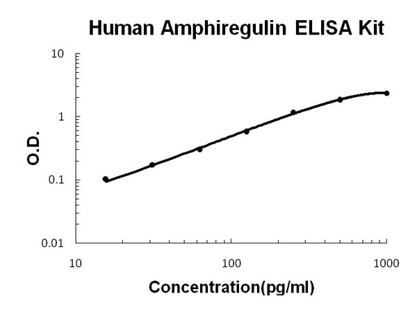 Human Amphiregulin(AR) ELISA Kit