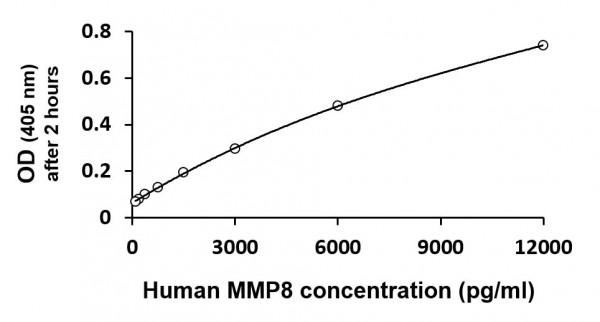 Human MMP8 Assay Kit