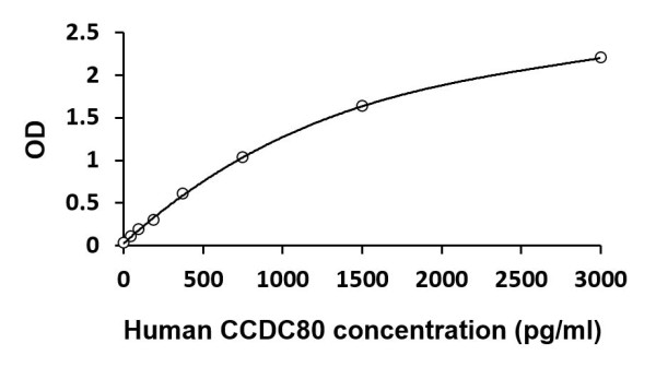 Human CCDC80 ELISA Kit