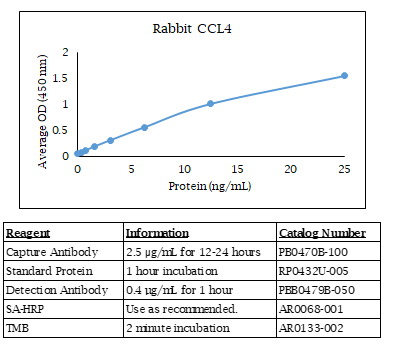 CCL4 (MIP-1 beta) (rabbit) Do-It-Yourself ELISA