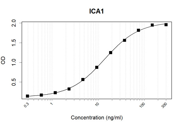 Anti-Human ICA1 Antibody Pair