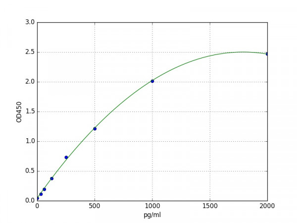 Porcine IL-7(Interleukin 7) ELISA Kit