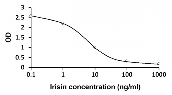 Irisin ELISA Kit