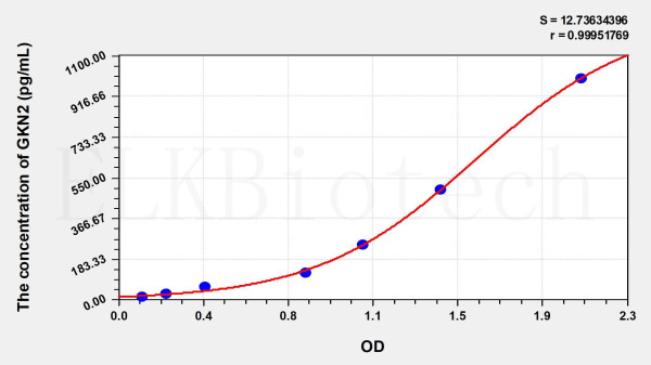 Human GKN2 (Gastrokine 2) ELISA Kit