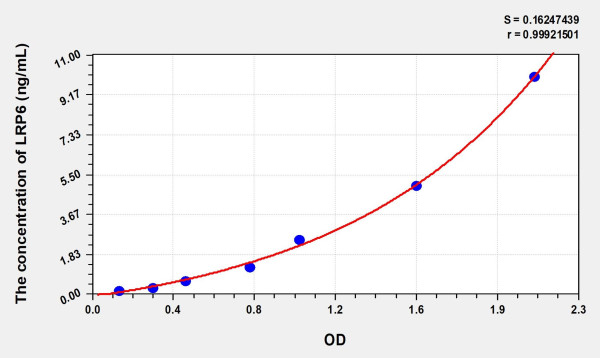 Human LRP6 (Low Density Lipoprotein Receptor Related Protein 6) Microsample ELISA Kit
