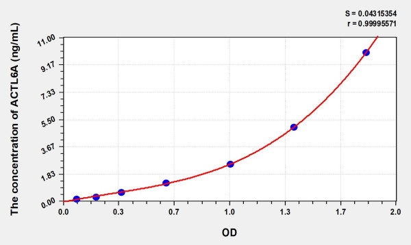 Human ACTL6A (Actin Like Protein 6A) Microsample ELISA Kit