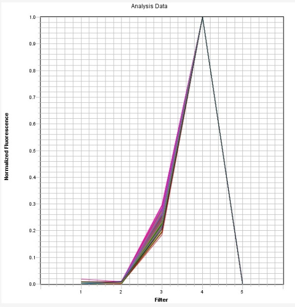 ROX Dye qPCR Calibration Plate *Optimized for ABI7500 Fast 96-Well*
