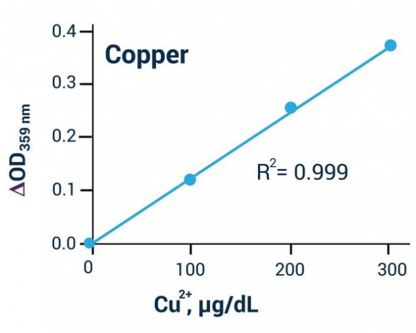 Copper Assay Kit (Colorimetric)