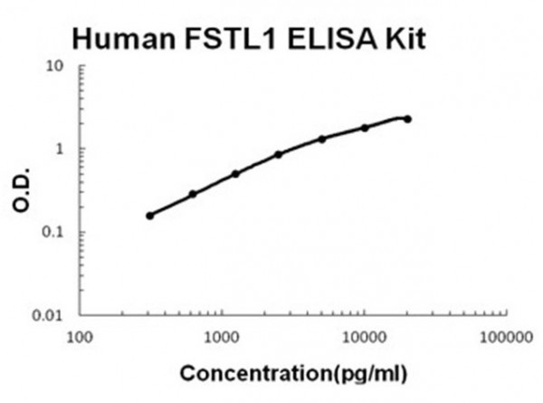 FSTL1 BioAssay(TM) ELISA Kit, Human
