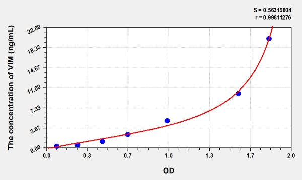 Mouse VIM (Vimentin) Microsample ELISA Kit