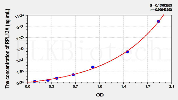 Human RPL13A (Ribosomal Protein L13A) ELISA Kit