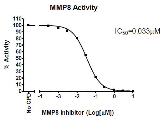 MMP8 Fluorogenic Assay Kit