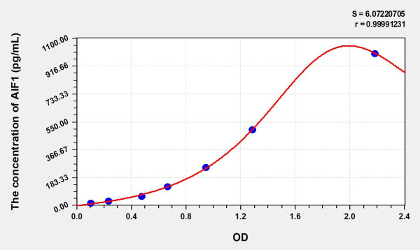 Rat AIF1 (Allograft Inflammatory Factor 1) Microsample ELISA Kit