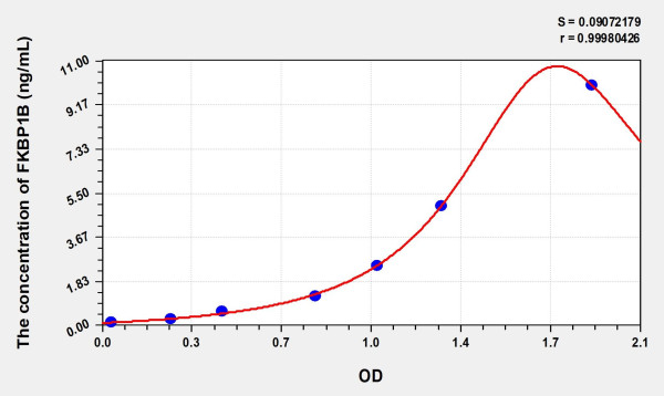 Human FKBP1B (FK506 Binding Protein 1B) Microsample ELISA Kit
