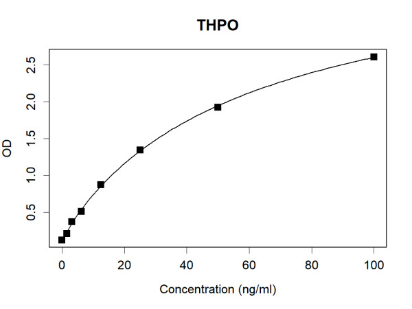 THPO (human) Antibody Pair