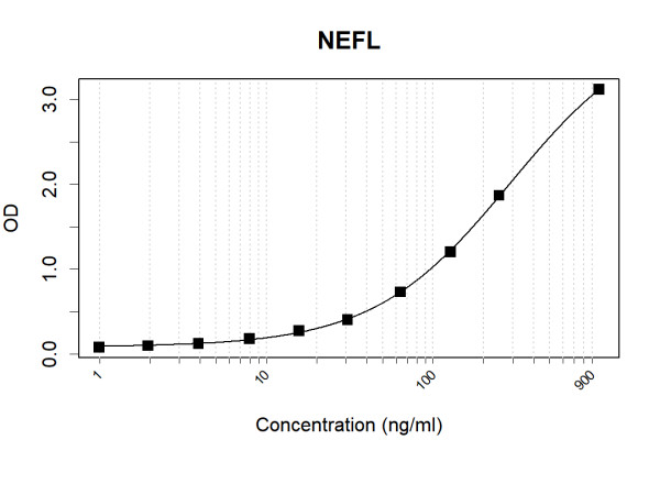 Anti-NEFL (Biotin)