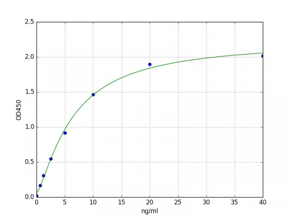 Human GSTA5 / Glutathione S Transferase Alpha 5 ELISA Kit