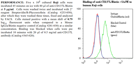 Anti-CD137L (human), clone ANC5D6, Biotin conjugated