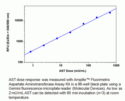 Amplite(TM) Fluorimetric Aspartate Aminotransferase (AST) Assay Kit