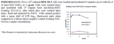 Anti-CD18 (human), clone IB4 (F(ab&#039;)2)