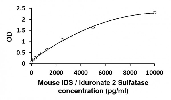 Mouse IDS / Iduronate 2 Sulfatase ELISA Kit