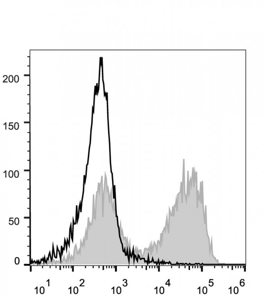 Anti-CD90.2 (mouse) (PE/Cy5 Conjugated), clone 30H12