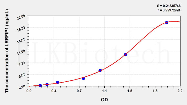 Human LRRFIP1 (Leucine Rich Repeat In FLII Interacting Protein 1) ELISA Kit