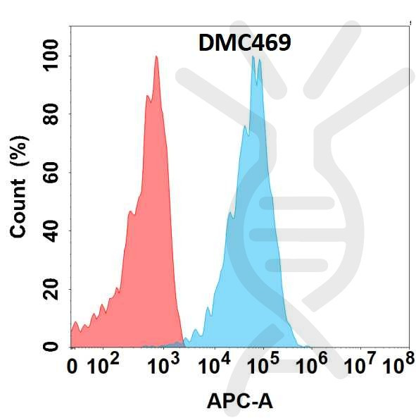 Anti-CLEC9A antibody(DMC469), IgG1 Chimeric mAb