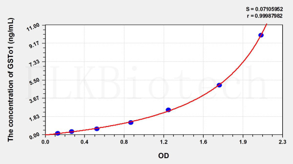 Mouse GSTo1 (Glutathione S Transferase Omega 1) ELISA Kit