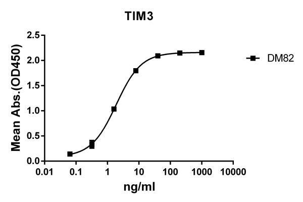 Anti-TIM3 antibody(DM82), Rabbit mAb