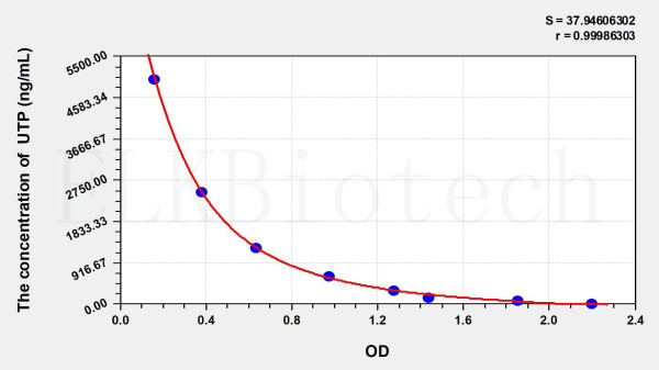 UTP (Uridine Triphosphate) ELISA Kit