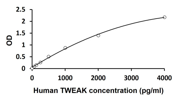 Human TWEAK ELISA Kit