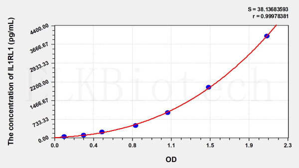 Human IL1RL1 (Interleukin 1 Receptor Like Protein 1) ELISA Kit