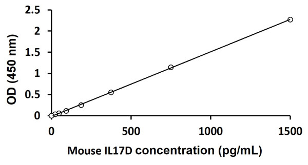 Mouse IL17D ELISA Kit