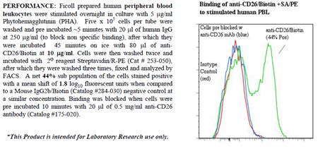 Anti-CD26 (human), clone 202.36, Biotin conjugated