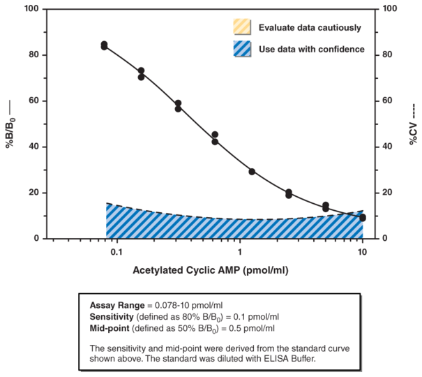 Cyclic AMP ELISA Kit (without Acetic Anhydride) Cayman Chemical