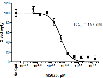 PRMT6 Homogeneous Assay Kit